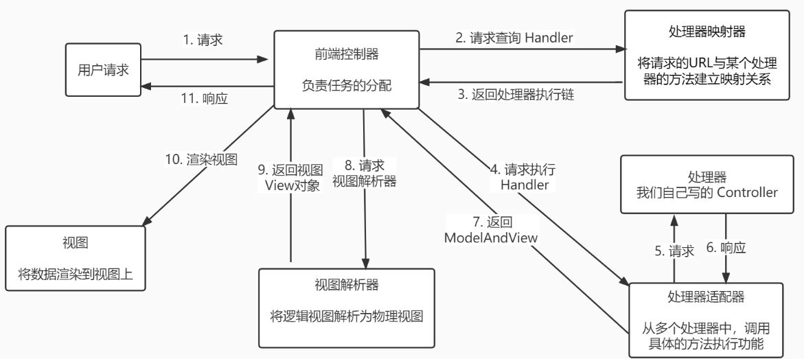 Spring MVC 执行流程